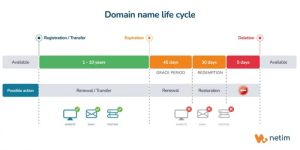 Domain registration life cycle understanding hostgator redemption